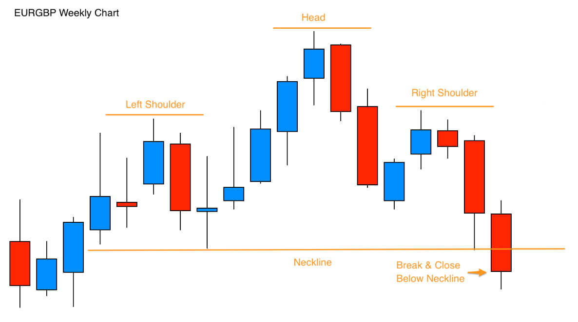 Head and Shoulders Pattern Explained: completed chart.