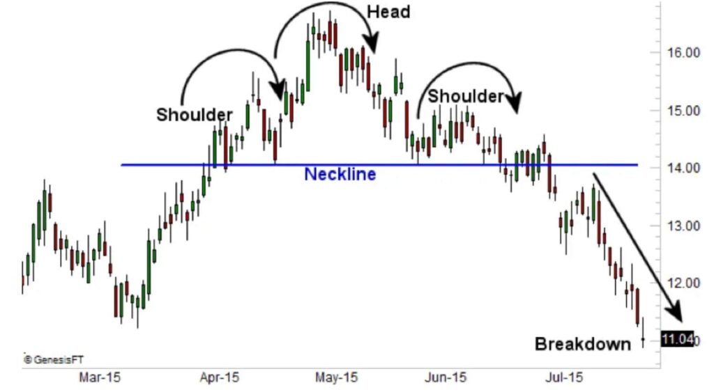 Head and Shoulders Pattern Explained | Technical Analysis (TA)