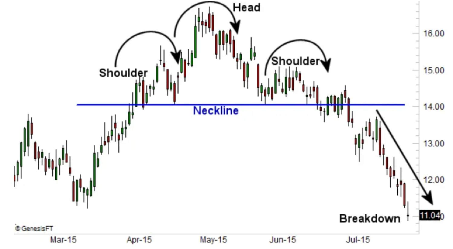 Head and Shoulders Pattern Explained: pattern top chart.