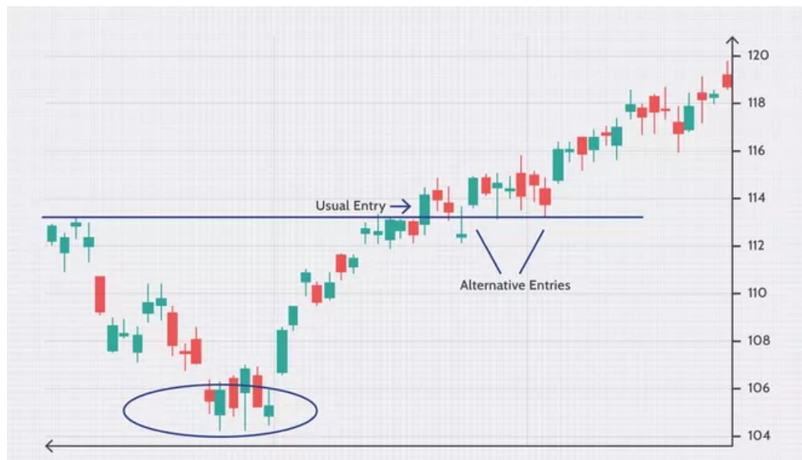 Inverse head and shoulders pattern.