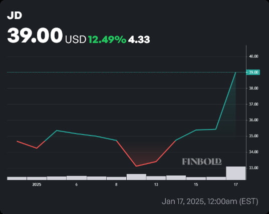 JD stock price year-to-date (YTD) chart. Source: Finbold