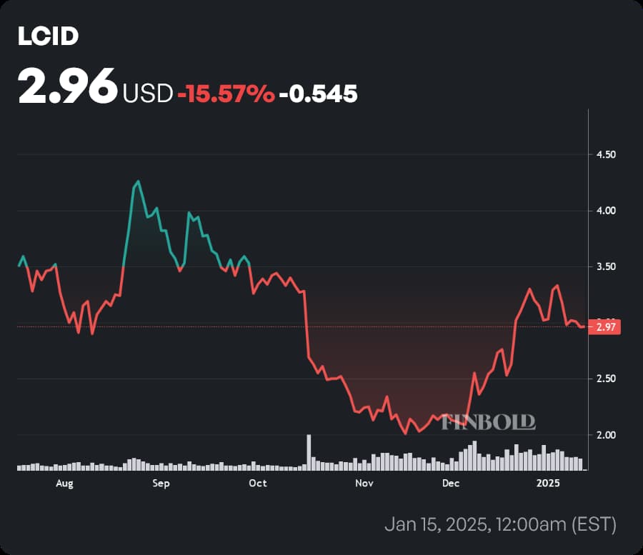 LCID stock 6-month price chart. Source: Finbold