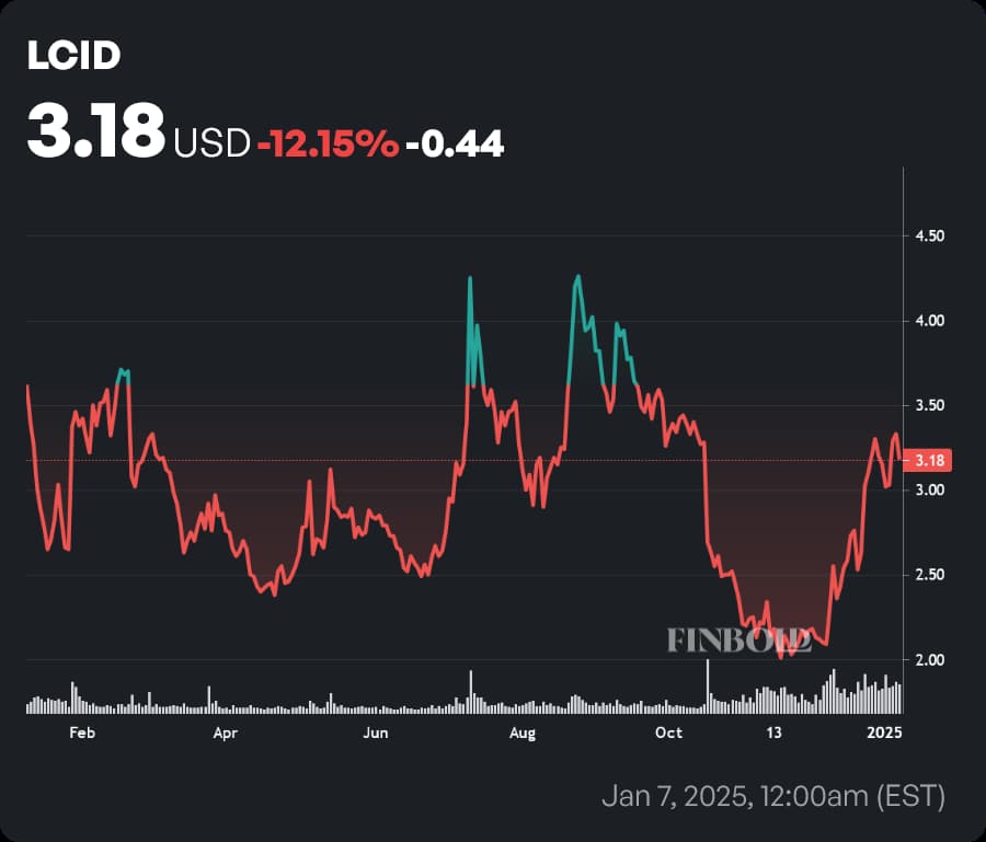 LCID stock price 1-year chart. Source: Finbold