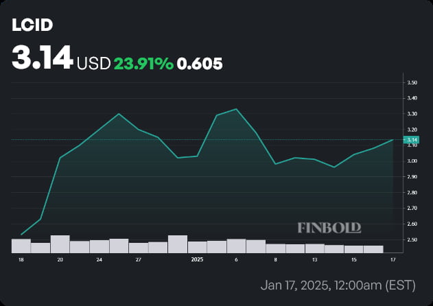 LCID stock price year-to-date (YTD) chart. Source: Finbold