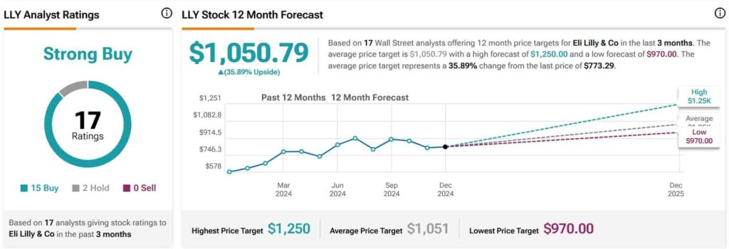 LLY stock analyst ratings and price targets. Source: TipRanks