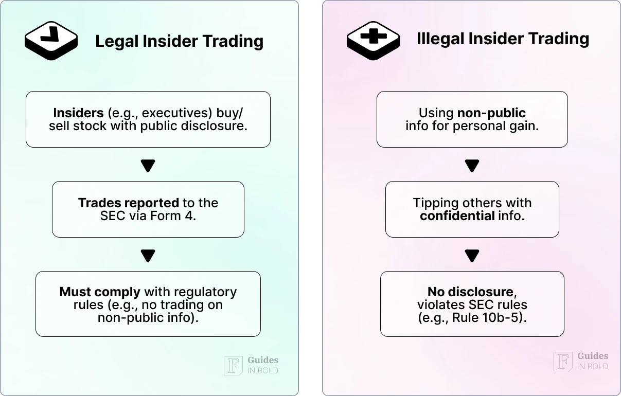 Legal vs. illegal insider trading.