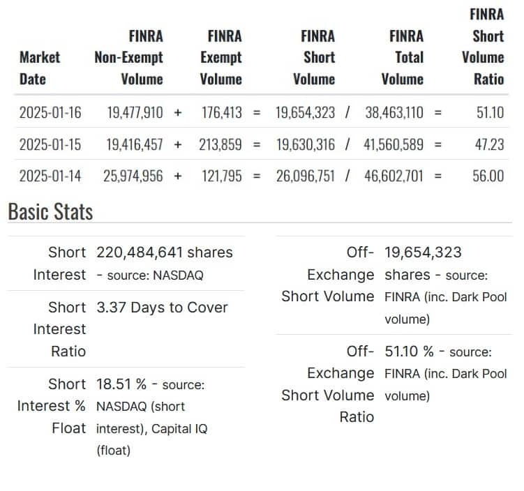 Lucid stock short selling data. Source: Fintel