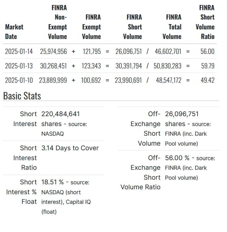 Lucid stock short selling data. Source: Fintel