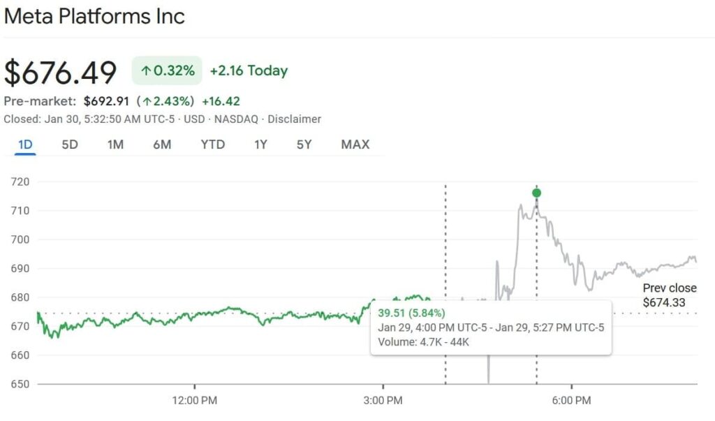 META stock price 1-day chart. Source: Google Finance