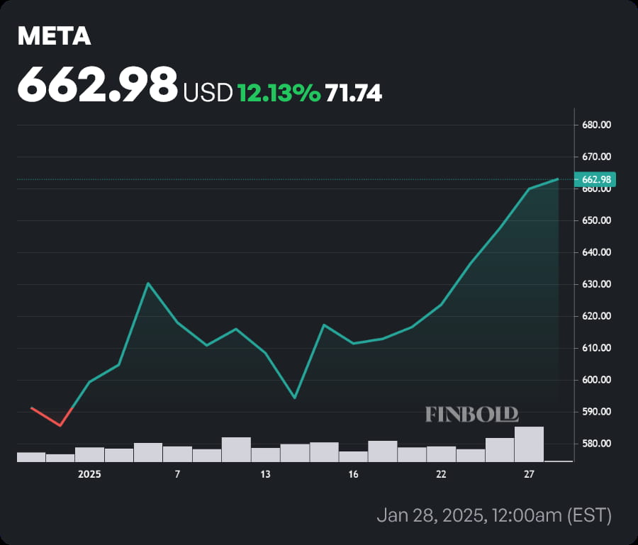 META stock price 1-month chart. Source: Finbold