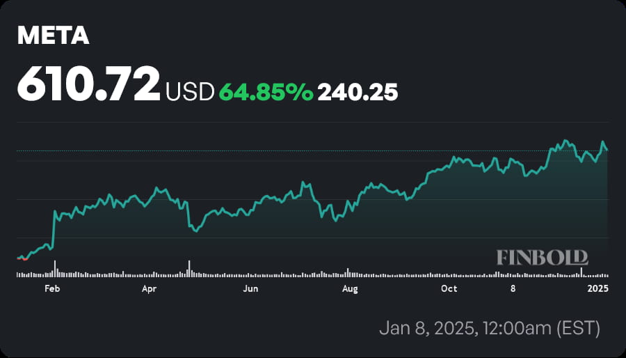 META stock price 1-year chart. Source: Finbold