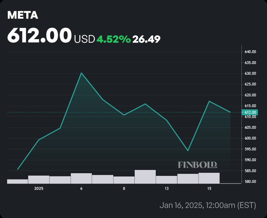 META stock price year-to-date (YTD) chart. Source: Finbold