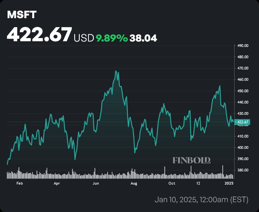 MSFT stock price 1-year chart. Source: Finbold