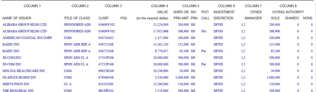 Michael Burry's latest 13-F filing. Source: SEC