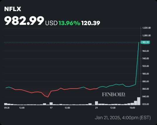 NFLX stock price 1-week chart. Source: Finbold