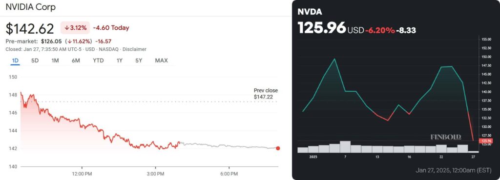 NVDA stock price 1-day and YTD charts. Source: Google Finance and Finbold