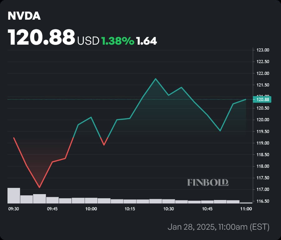 NVDA stock price 1-day chart. Source: Finbold