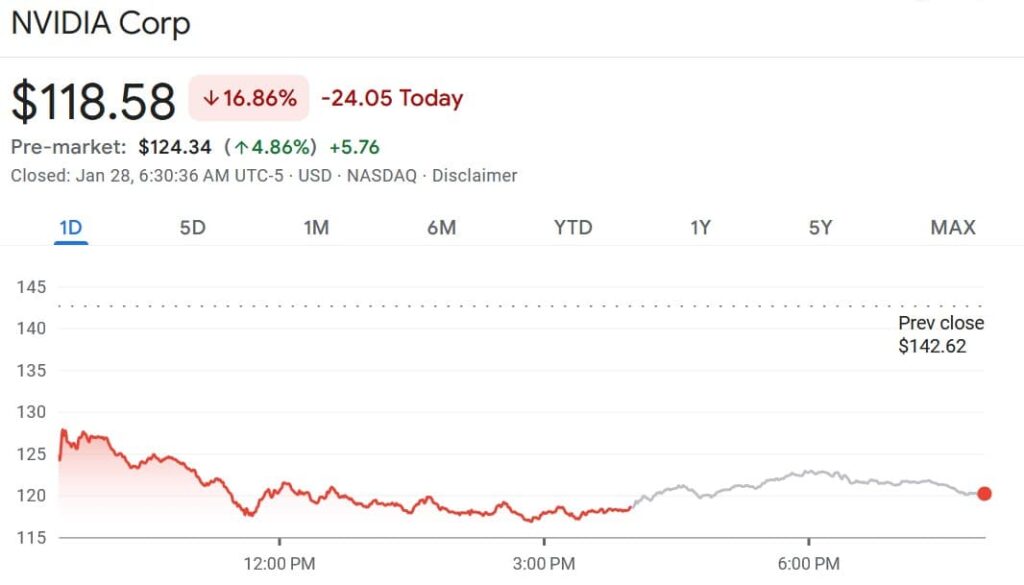 NVDA stock price 1-day chart. Source: Google Finance