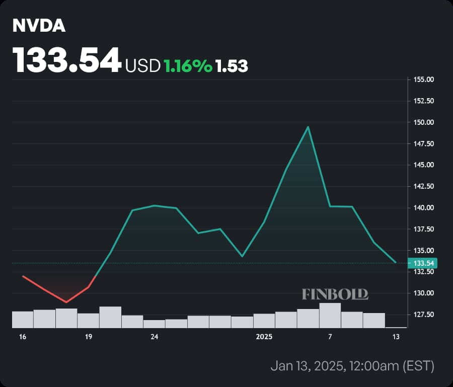 NVDA stock price 1-month chart. Source: Finbold