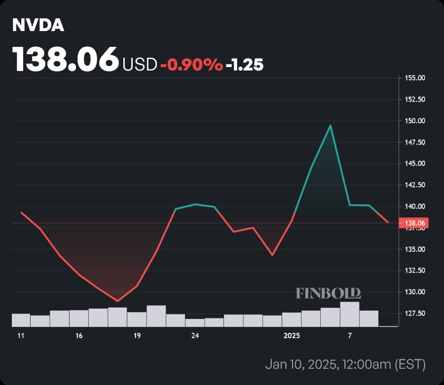 NVDA stock price 1-month chart. Source: Finbold