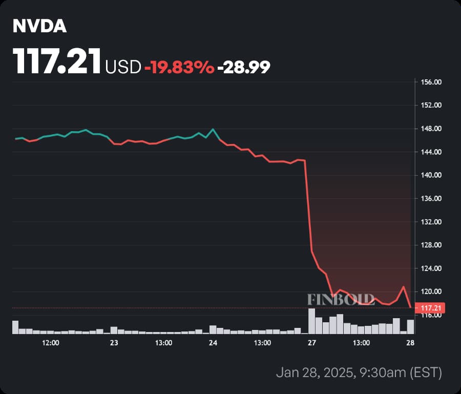 NVDA stock price 1-week chart. Source: Finbold