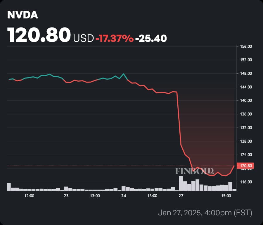 NVDA stock price 1-week chart. Source: Finbold