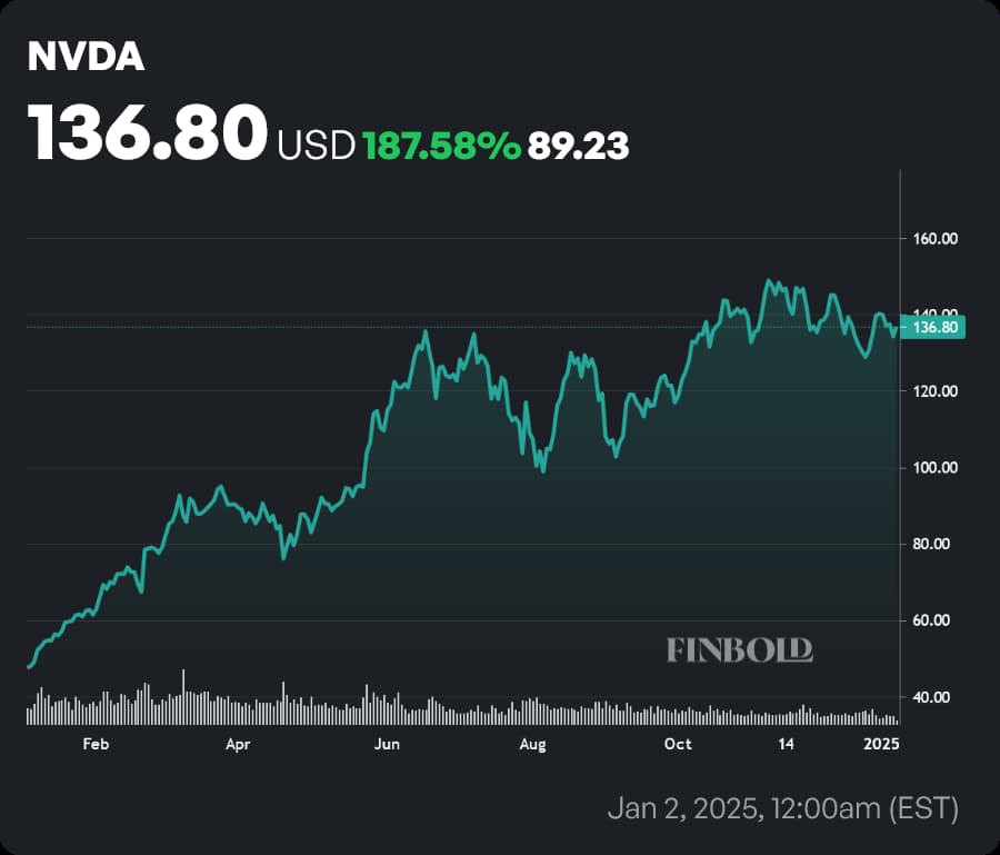 NVDA stock price 1-year chart. Source: Finbold