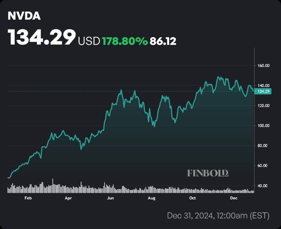 NVDA stock price YTD chart. Source: Finbold