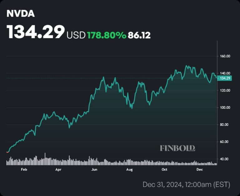 1,000 invested in Nvidia stock at start of 2024 returned