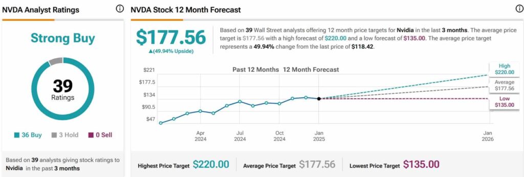 NVDA stock price targets and analyst ratings. Source: TipRanks