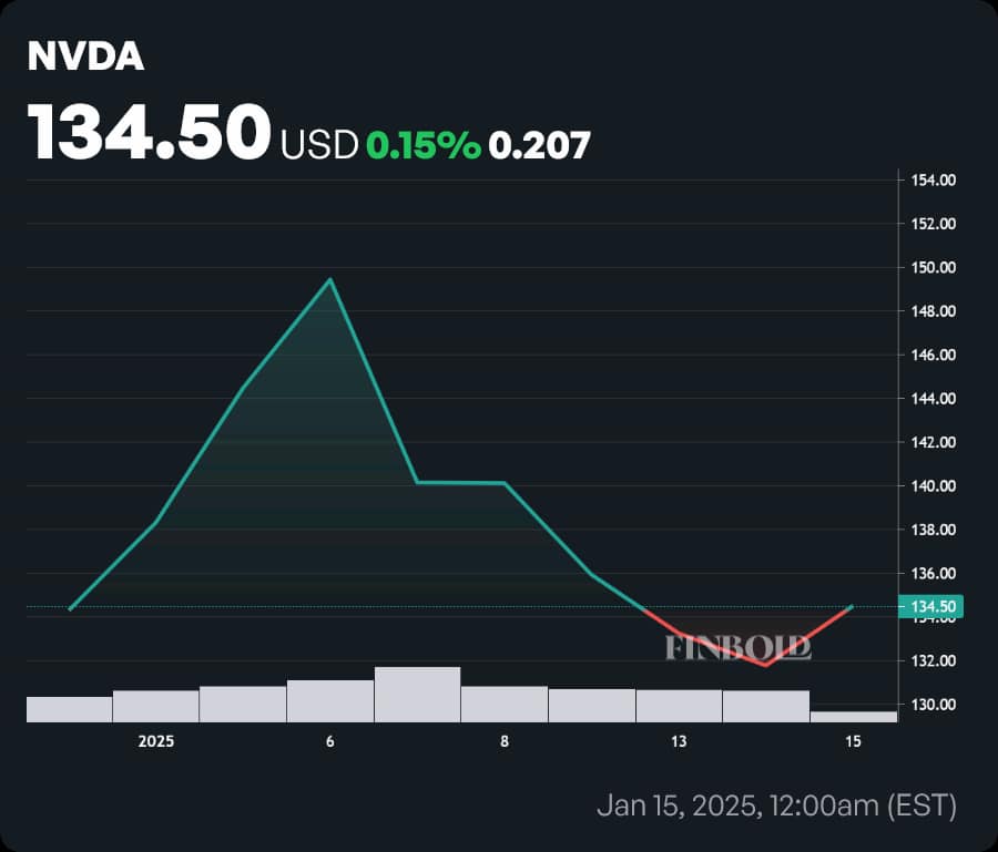 NVDA stock price year-to-date (YTD) chart