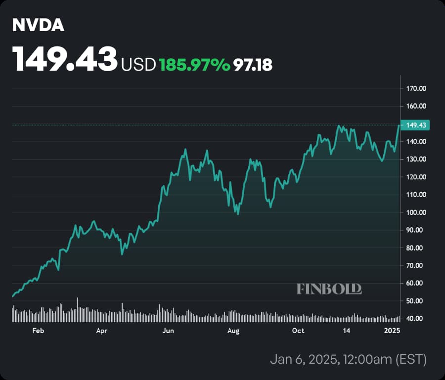 NVDA stock price year-to-date (YTD) chart. Source: Finbold