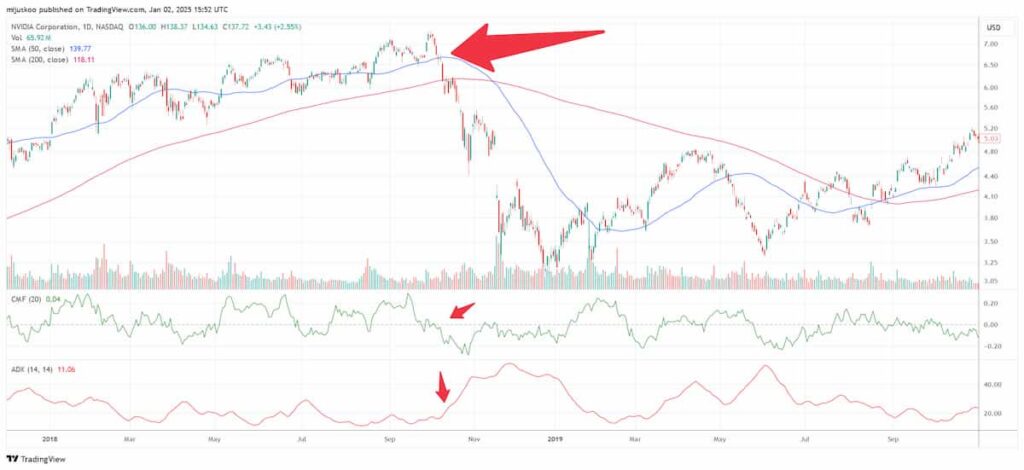 Nvidia 2018 stock chart with technical indicators. Source: TradingView