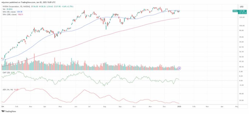 Nvidia 2024 stock chart with technical indicators. Source: TradingView