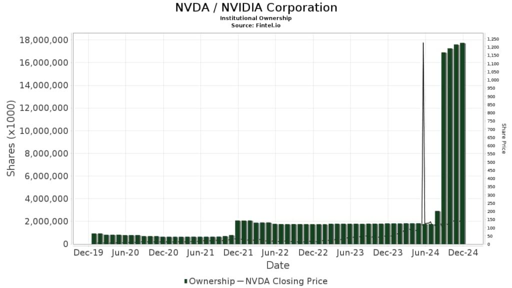 Nvidia stock institutional ownership chart. Source: Fintel