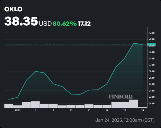 OKLO stock price year-to-date (YTD) chart. Source: Finbold