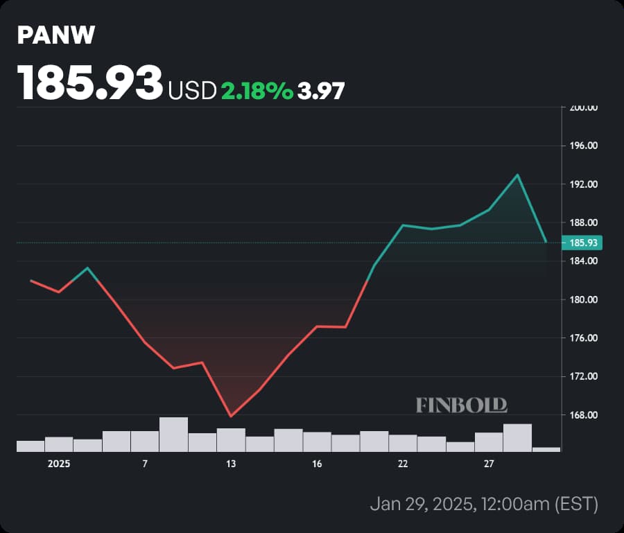 PANW stock price year-to-date (YTD) chart. Source: Finbold