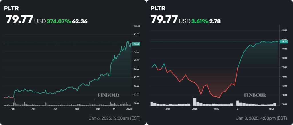 PLTR stock price 1-year and year-to-date (YTD) charts. Source: Finbold