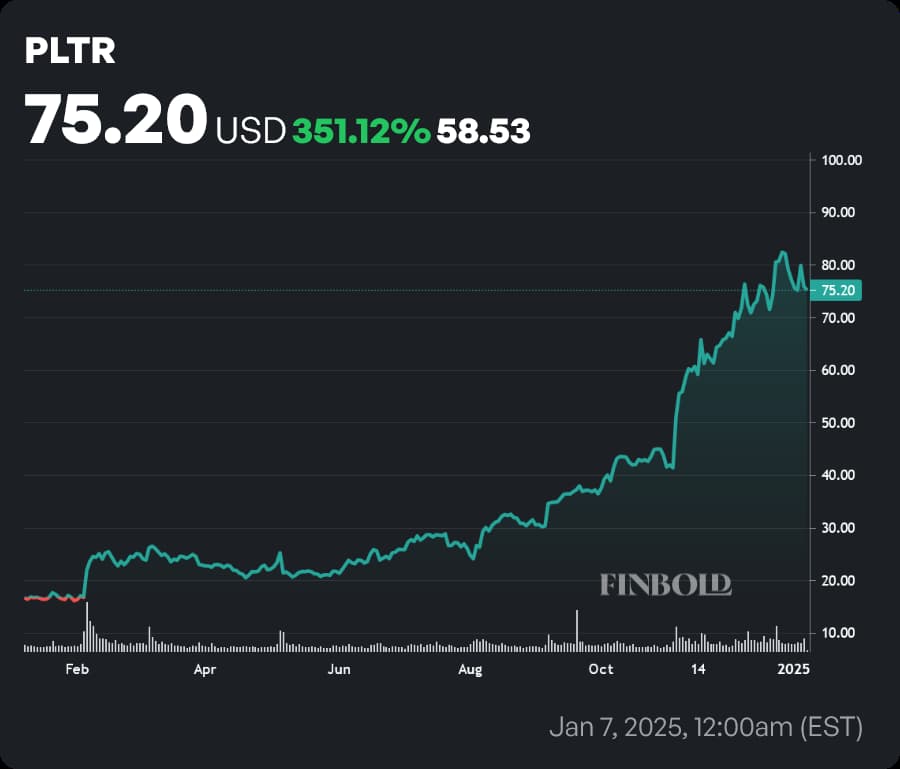 PLTR stock price 1-year chart. Source: Finbold