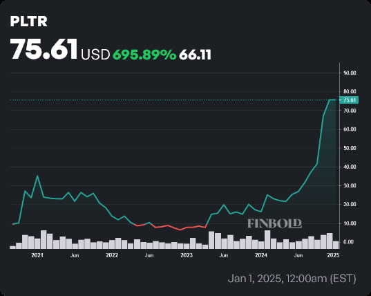 PLTR stock price all-time chart. Source: Finbold