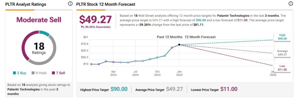 PLTR stock price forecasts and analyst ratings. Source: TipRanks