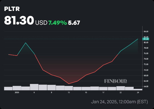 PLTR stock price year-to-date (YTD) chart. Source: Finbold