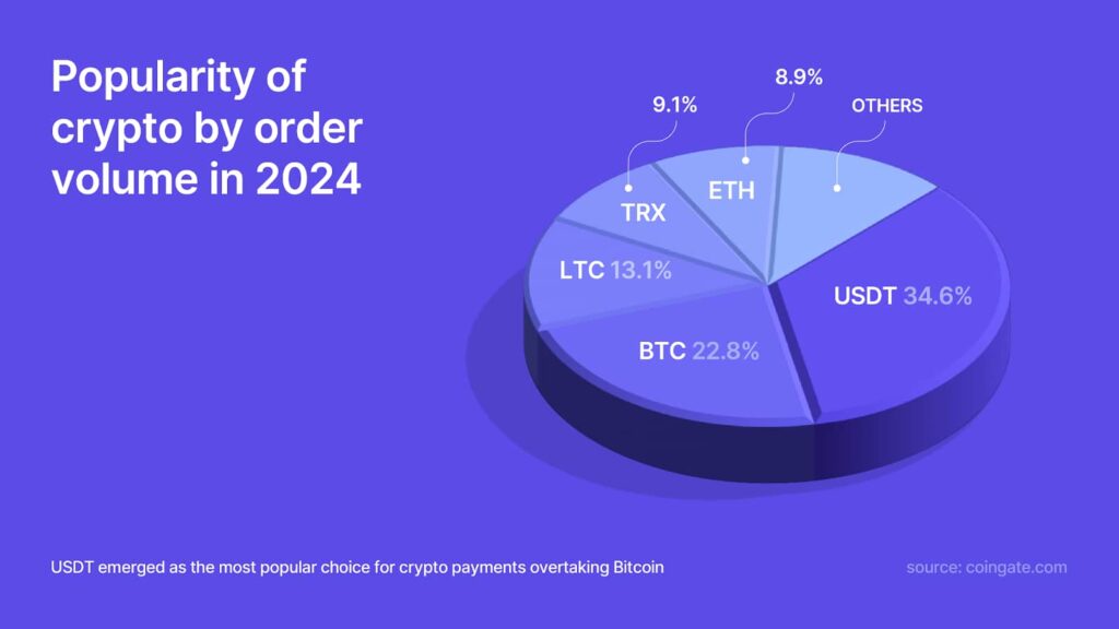 Popularity of cryptocurrency assets by volume. Source: CoinGate