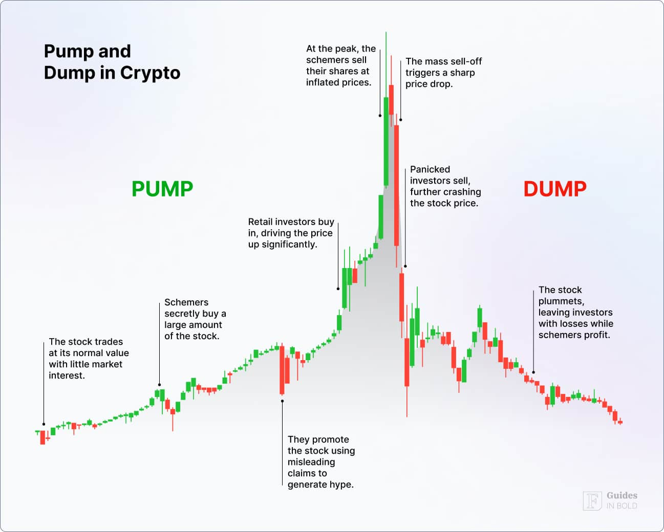 Pump and dump scheme in crypto.