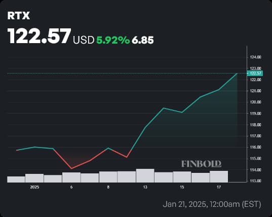 RTX stock price year-to-date (YTD) chart. Source: Finbold