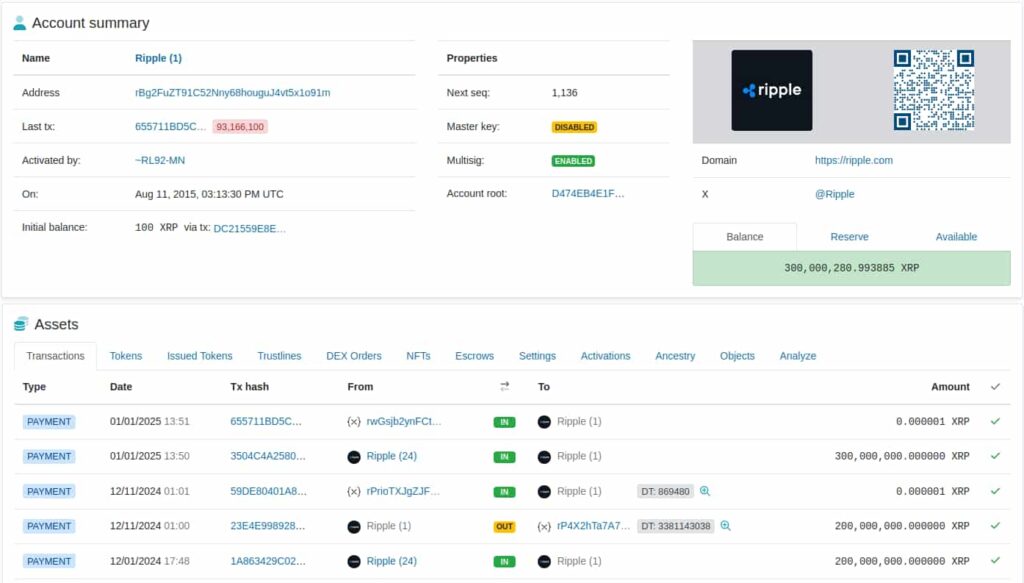 Ripple (1) dumping account — rBg2FuZT91C52Nny68houguJ4vt5x1o91m. Source: XRP Scan / Finbold