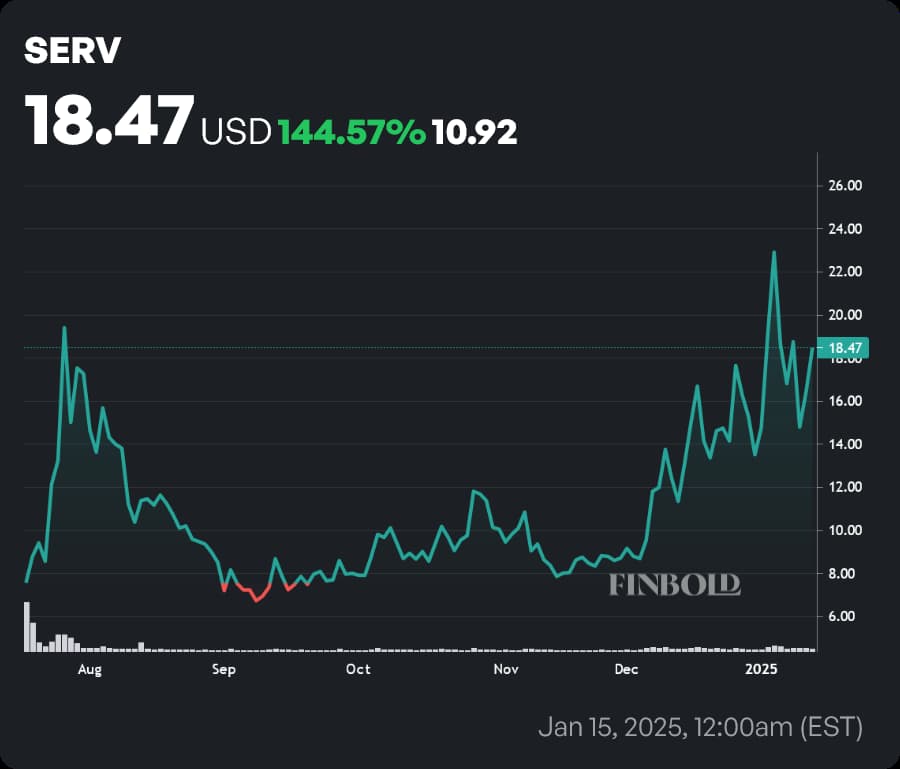 SERV stock price 6-month chart. Source: Finbold