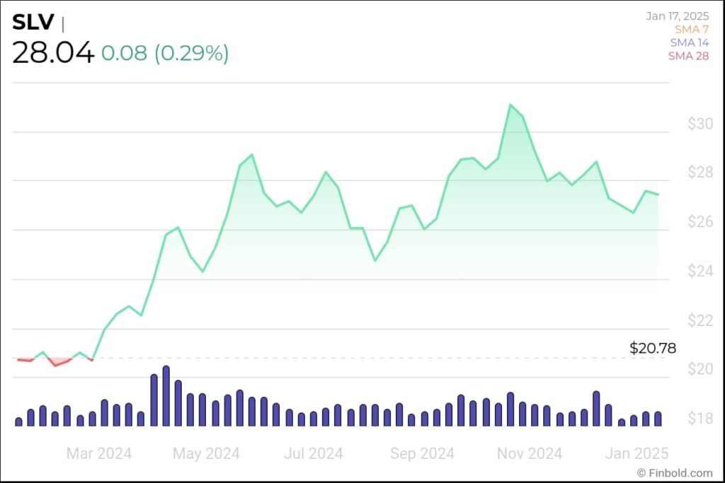 SLV price 1-year chart. Source: Finbold