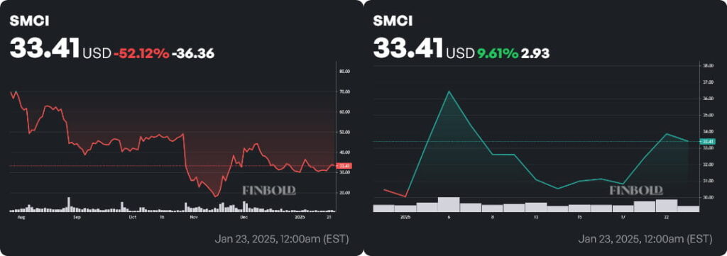 SMCI stock price 6-month and year-to-date (YTD) charts. Source: Finbold