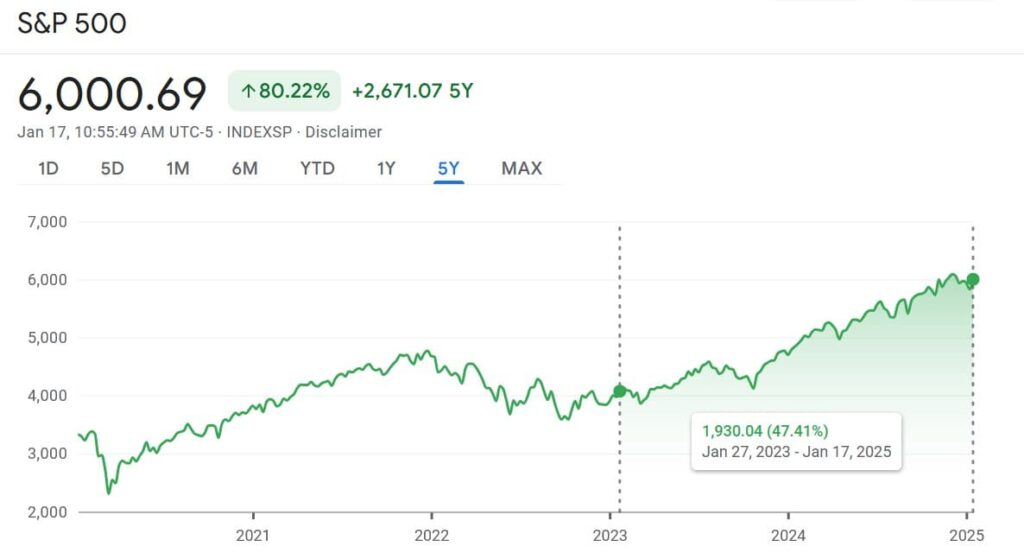 S&P 500 5-year price chart. Source: Google Finance